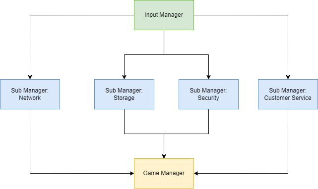 image showing 3 tiered diagram. first tier is the input manager that communicates with the game manager which communicates with submanagers